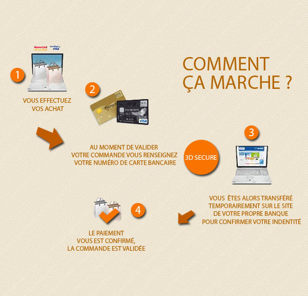 Comment marche 3D Secure